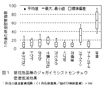 図1 抵抗性品種のジャガイモシストセンチュウ密度低減効果