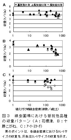 図3 線虫圃場における抵抗性品種の収量パターン(A:花標津、B:十勝こがね、C:アーリースター)