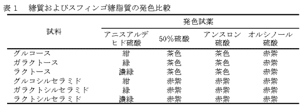 表1 糖質およびスフィンゴ糖脂質の発色比較