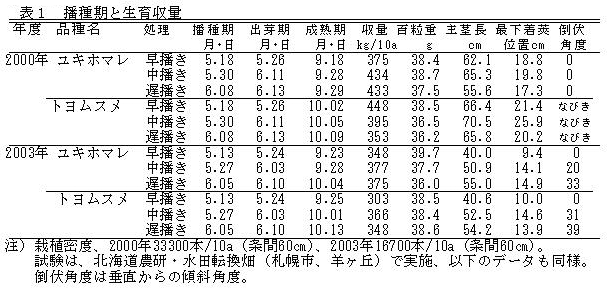 表1 播種期と生育収量