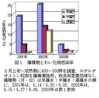 図1 播種機とわい化病感染率