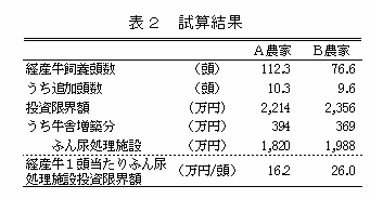 表2 試算結果