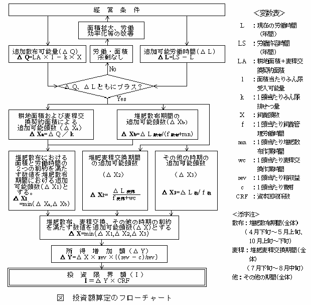 図 投資額算定のフローチャート