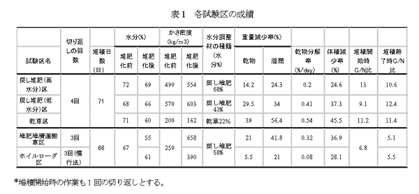 表1 各試験区の成績