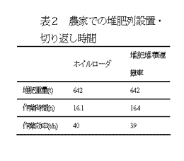 表2 農家での堆肥列設置・切り返し時間