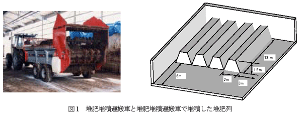 図1 堆肥堆積運搬車と堆肥堆積運搬車で堆積した堆肥列