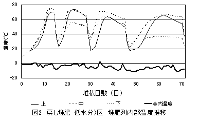 図2 戻し堆肥低水分)区 堆肥列内部温度推移