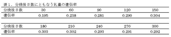 表1.分娩後日数にともなう乳量の遺伝率