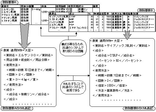 図2:農薬登録情報のXML変換