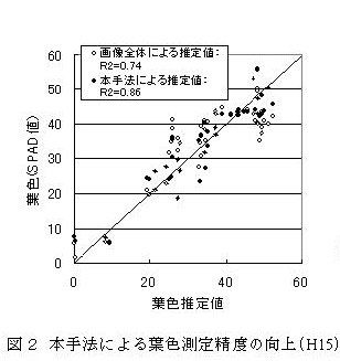 図2 本手法による葉色測定精度の向上(H15)