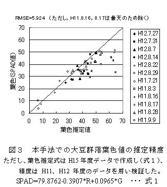 図3 本手法での大豆群落葉色値の推定精度