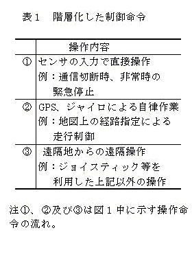 表1 階層化した制御命令