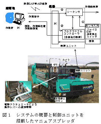 図1 システムの概要と制御ユニットを
   搭載したマニュアスプレッダ