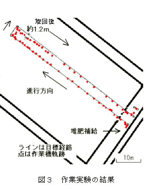 図3 作業実験の結果