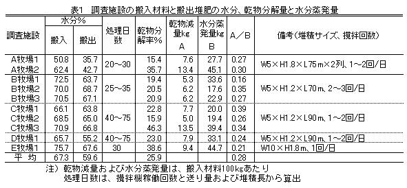 表1 調査施設の搬入材料と搬出堆肥の水分、乾物分解量と水分蒸発量