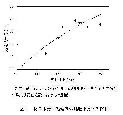 図1 材料水分と処理後の堆肥水分との関係