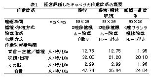 図1 トレーラ伴走方式機械収穫導入によるキャベツ作面積の変化と投資限界