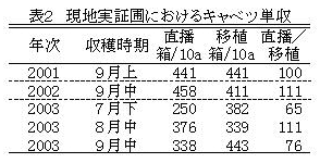 表2 現地実証圃におけるキャベツ単収
