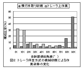 図2 トレーラ伴走方式の機械収穫による作業姿勢の変化