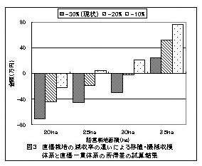 表3 直播栽培の減収率の違いによる移植・機械収穫体系と直播一貫体系の所得差の試算結果