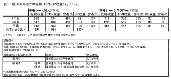 表1 1回刈り草地での乾物・TDN・CP収量( kg / 10a )図1 1回刈り混播草地のマメ科率(乾物%)の変化