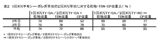 表2 1回刈りチモシー・ガレガ草地の2回刈り草地に対する乾物・TDN・CP収量比