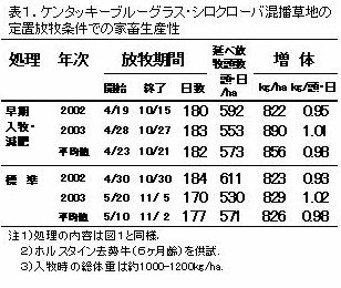 表1.ケンタッキーブルーグラス・シロクローバ混播草地の定置放牧条件での家畜生産性