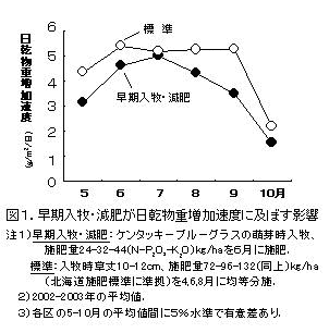 図1.早期入牧・減肥が日乾物重増加速度に及ぼす影響