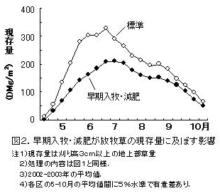 図2.早期入牧・減肥が放牧草の現存量に及ぼす影響