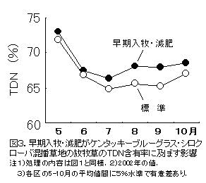 図3.早期入牧・減肥がケンタッキーブルーグラス・シロクローバ混播草地の放牧草のTDN含有率に及ぼす影響 