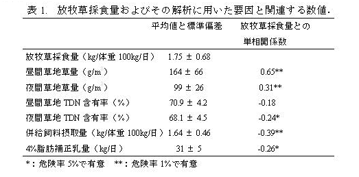 表1. 放牧草採食量およびその解析に用いた要因と関連する数値