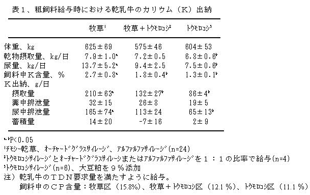 表1、粗飼料給与時における乾乳牛のカリウム(K)出納