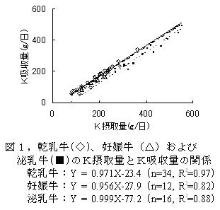 図1,乾乳牛(◇)、妊娠牛(△)および    泌乳牛(■)のK摂取量とK吸収量の関係