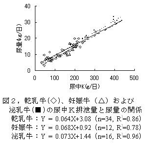 図2,乾乳牛(◇)、妊娠牛(△)および泌乳牛(■)の尿中K排泄量と尿量の関係
