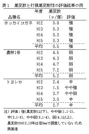 表1  黒変数と打撲黒変耐性の評価結果の例