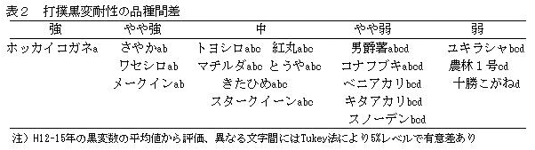 表2  打撲黒変耐性の品種間差