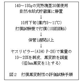 図2  打撲黒変耐性の評価試験手順