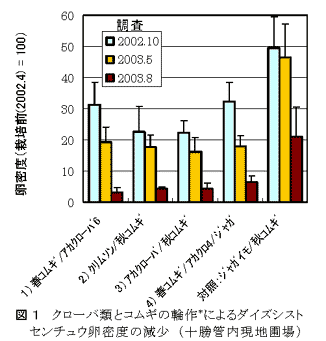 図1 クローバ類とコムギの輪作*によるダイズシストセンチュウ卵密度の減少 (十勝管内現地圃場)
