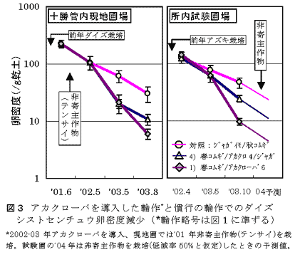 図3 アカクローバを導入した輪作*と慣行の輪作でのダイズシストセンチュウ卵密度減少(*輪作略号は図1に準ずる)