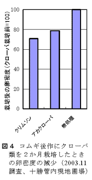 図4 コムギ後作にクローバ類を2か月栽培したときの卵密度の減少