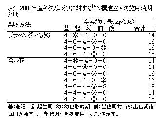 表1 2002年キタノカオリに対するN標識窒素の施用と量
