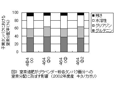 図3 窒素追肥がブラベンダー粉各タンパク画分への窒素分配に及ぼす影響