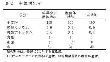 表2 中華麺配合