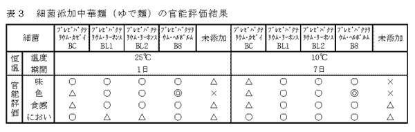 表3 細菌添加中華麺(ゆで麺)の官能評価結果