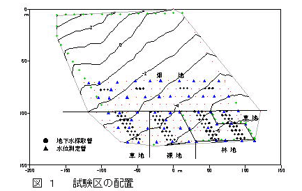 図1 試験区の配置