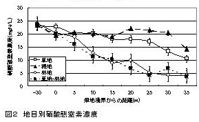 図2 地目別硝酸態窒素濃度