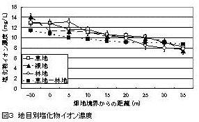 図3 地目別塩化物イオン濃度