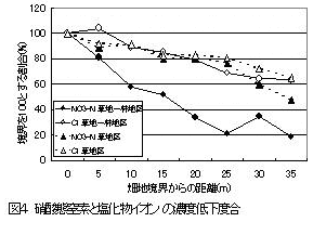 図4 硝酸態窒素と塩化物イオンの濃度低下度合い