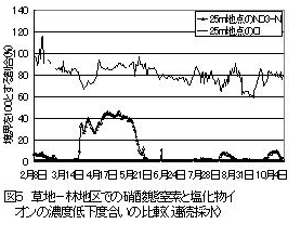 図5 草地ー林地区での硝酸態窒素と塩化物イオンの濃度低下度合いの比較