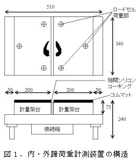図1.内・外蹄荷重計測装置の構造